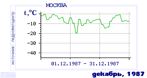 History of mean-day temperature's behavior in Moscow for the current
month in one of the years in 1948-1995 period.