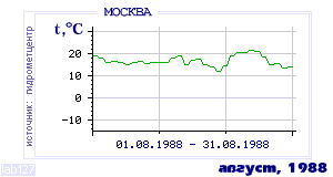 History of mean-day temperature's behavior in Moscow for the current
month in one of the years in 1948-1995 period.