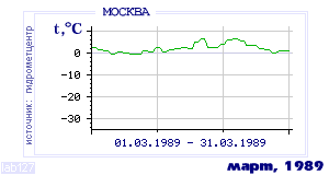 History of mean-day temperature's behavior in Moscow for the current
month in one of the years in 1948-1995 period.