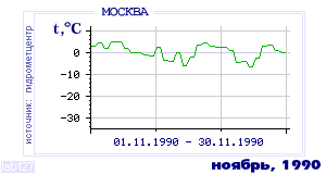 History of mean-day temperature's behavior in Moscow for the current
month in one of the years in 1948-1995 period.