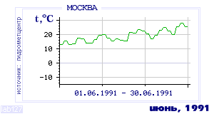 History of mean-day temperature's behavior in Moscow for the current
month in one of the years in 1948-1995 period.