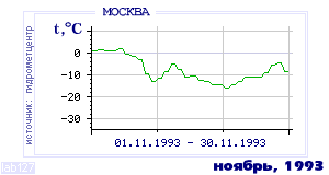 History of mean-day temperature's behavior in Moscow for the current
month in one of the years in 1948-1995 period.