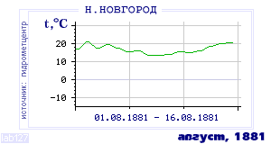 History of mean-day temperature's behavior in Nizhny Novgorod for the current
month in one of the years in 1881-1995 period.