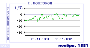 History of mean-day temperature's behavior in Nizhny Novgorod for the current
month in one of the years in 1881-1995 period.