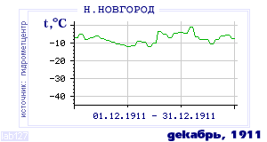 History of mean-day temperature's behavior in Nizhny Novgorod for the current
month in one of the years in 1881-1995 period.