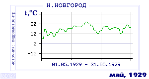 History of mean-day temperature's behavior in Nizhny Novgorod for the current
month in one of the years in 1881-1995 period.
