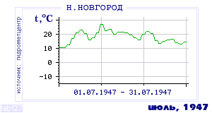 History of mean-day temperature's behavior in Nizhny Novgorod for the current
month in one of the years in 1881-1995 period.