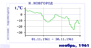 Так вела себя среднесуточная температура воздуха по г.Нижний Новгород в этот же месяц в один из предыдущих годов с 1881 по 1995.