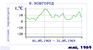 History of mean-day temperature's behavior in Nizhny Novgorod for the current
month in one of the years in 1881-1995 period.