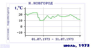 History of mean-day temperature's behavior in Nizhny Novgorod for the current
month in one of the years in 1881-1995 period.