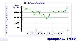 History of mean-day temperature's behavior in Nizhny Novgorod for the current
month in one of the years in 1881-1995 period.