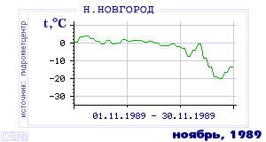 Так вела себя среднесуточная температура воздуха по г.Нижний Новгород в этот же месяц в один из предыдущих годов с 1881 по 1995.