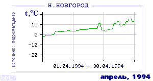History of mean-day temperature's behavior in Nizhny Novgorod for the current
month in one of the years in 1881-1995 period.