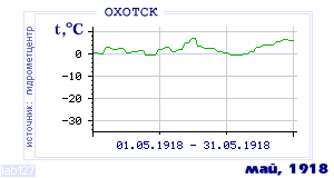 History of mean-day temperature's behavior in Ohotsk for the current
month in one of the years in 1912-1995 period.