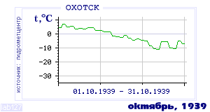 History of mean-day temperature's behavior in Ohotsk for the current
month in one of the years in 1912-1995 period.