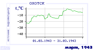 History of mean-day temperature's behavior in Ohotsk for the current
month in one of the years in 1912-1995 period.