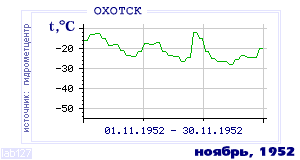 History of mean-day temperature's behavior in Ohotsk for the current
month in one of the years in 1912-1995 period.