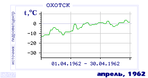 History of mean-day temperature's behavior in Ohotsk for the current
month in one of the years in 1912-1995 period.
