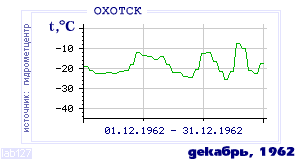History of mean-day temperature's behavior in Ohotsk for the current
month in one of the years in 1912-1995 period.