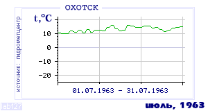 Так вела себя среднесуточная температура воздуха по г.Охотск в этот же месяц в один из предыдущих годов с 1912 по 1995.