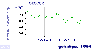 History of mean-day temperature's behavior in Ohotsk for the current
month in one of the years in 1912-1995 period.