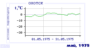 History of mean-day temperature's behavior in Ohotsk for the current
month in one of the years in 1912-1995 period.