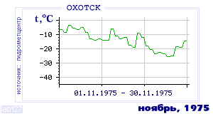 Так вела себя среднесуточная температура воздуха по г.Охотск в этот же месяц в один из предыдущих годов с 1912 по 1995.