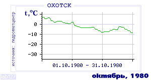 History of mean-day temperature's behavior in Ohotsk for the current
month in one of the years in 1912-1995 period.