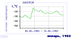 Так вела себя среднесуточная температура воздуха по г.Охотск в этот же месяц в один из предыдущих годов с 1912 по 1995.