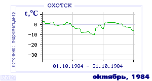 History of mean-day temperature's behavior in Ohotsk for the current
month in one of the years in 1912-1995 period.
