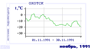 History of mean-day temperature's behavior in Ohotsk for the current
month in one of the years in 1912-1995 period.