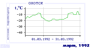 Так вела себя среднесуточная температура воздуха по г.Охотск в этот же месяц в один из предыдущих годов с 1912 по 1995.
