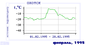 History of mean-day temperature's behavior in Ohotsk for the current
month in one of the years in 1912-1995 period.