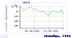 History of mean-day temperature's behavior in Omsk for the current
month in one of the years in 1916-1995 period.