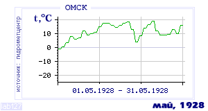 History of mean-day temperature's behavior in Omsk for the current
month in one of the years in 1916-1995 period.