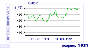 Так вела себя среднесуточная температура воздуха по г.Омск в этот же месяц в один из предыдущих годов с 1916 по 1995.