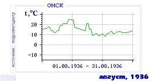 History of mean-day temperature's behavior in Omsk for the current
month in one of the years in 1916-1995 period.