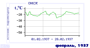 History of mean-day temperature's behavior in Omsk for the current
month in one of the years in 1916-1995 period.