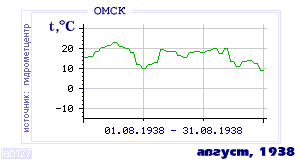 History of mean-day temperature's behavior in Omsk for the current
month in one of the years in 1916-1995 period.
