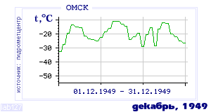 Так вела себя среднесуточная температура воздуха по г.Омск в этот же месяц в один из предыдущих годов с 1916 по 1995.