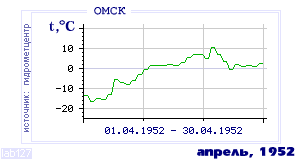 History of mean-day temperature's behavior in Omsk for the current
month in one of the years in 1916-1995 period.
