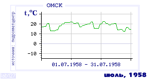 History of mean-day temperature's behavior in Omsk for the current
month in one of the years in 1916-1995 period.