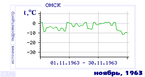 Так вела себя среднесуточная температура воздуха по г.Омск в этот же месяц в один из предыдущих годов с 1916 по 1995.