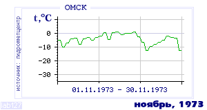 History of mean-day temperature's behavior in Omsk for the current
month in one of the years in 1916-1995 period.