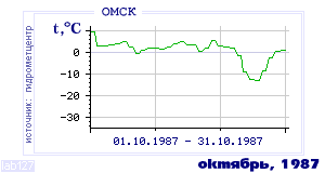 History of mean-day temperature's behavior in Omsk for the current
month in one of the years in 1916-1995 period.