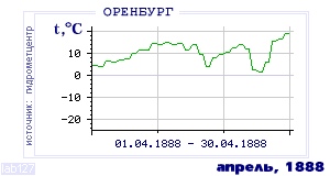 Так вела себя среднесуточная температура воздуха по г.Оренбург в этот же месяц в один из предыдущих годов с 1886 по 1995.