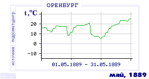 History of mean-day temperature's behavior in Orenburg for the current
month in one of the years in 1886-1995 period.