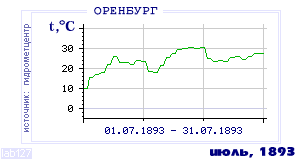 History of mean-day temperature's behavior in Orenburg for the current
month in one of the years in 1886-1995 period.