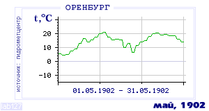 Так вела себя среднесуточная температура воздуха по г.Оренбург в этот же месяц в один из предыдущих годов с 1886 по 1995.