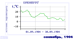 History of mean-day temperature's behavior in Orenburg for the current
month in one of the years in 1886-1995 period.